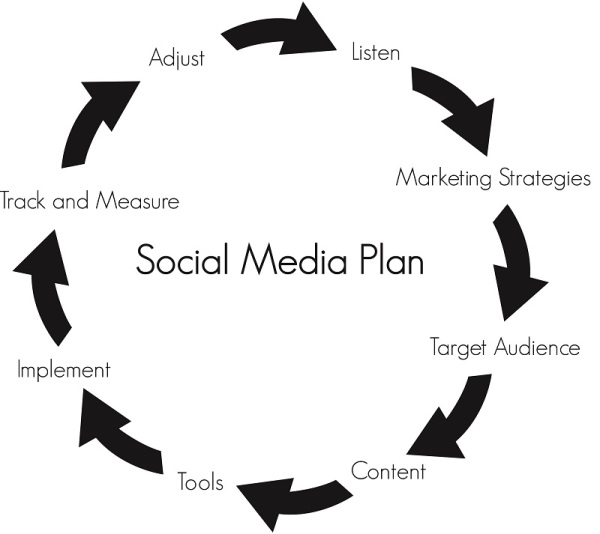 Plan Social Media